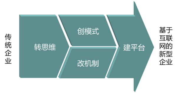 傳統(tǒng)企業(yè)如何插上互聯(lián)網騰飛的翅膀？ QQ圖片20161021172520