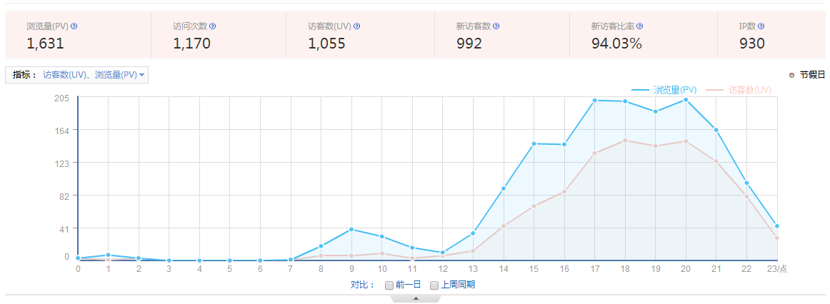 瀏覽量(PV)、訪客數(shù)(UV)、訪問次數(shù)、跳出率是什么意思？ 1-15111Q10FY12