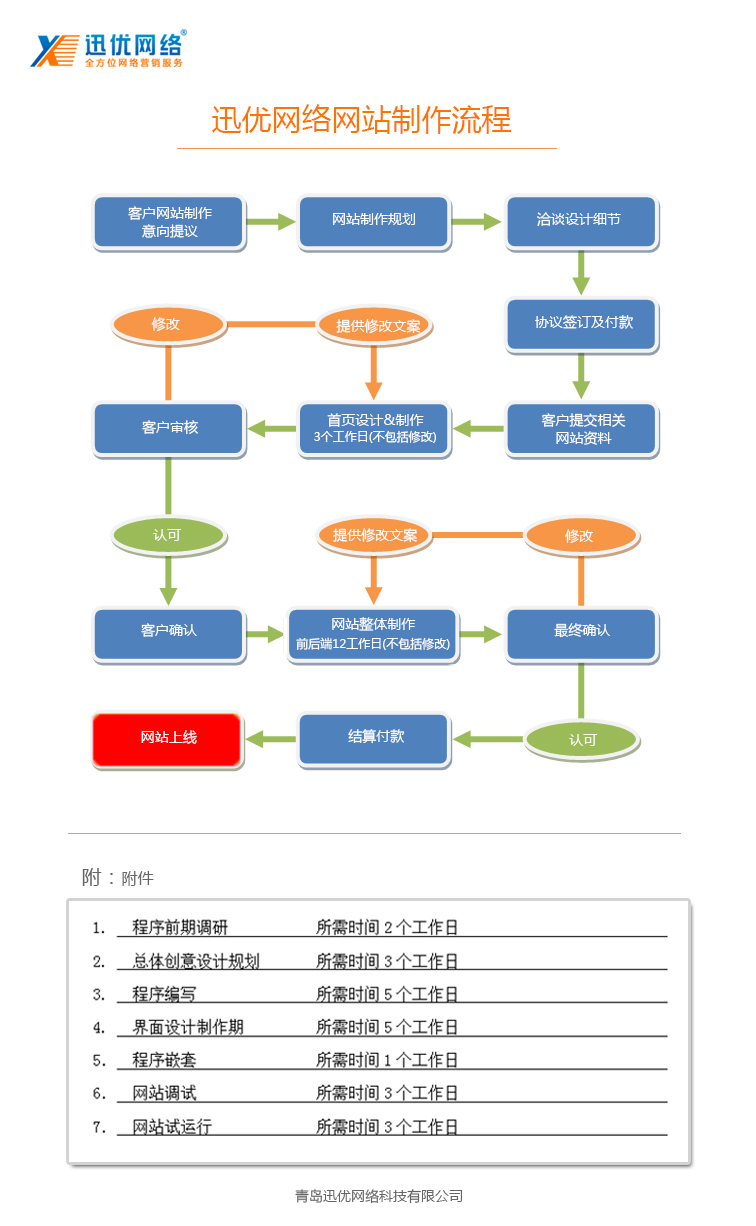 山東迅優(yōu)傳媒網(wǎng)站制作流程展示 網(wǎng)站建設(shè)流程