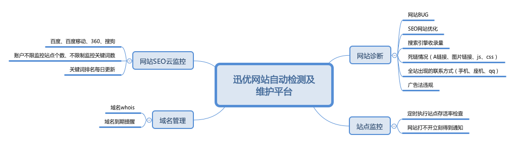 公司網(wǎng)站維護(hù)應(yīng)該如何制定計(jì)劃？ 迅優(yōu)網(wǎng)站自動(dòng)檢測(cè)及 維護(hù)平臺(tái)