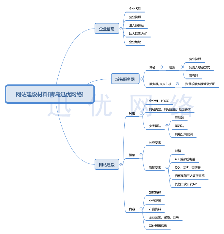 建網(wǎng)站需要準備什么材料 青島做網(wǎng)站準備材料