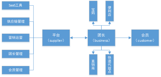 社區(qū)團(tuán)購(gòu)模式圖 057